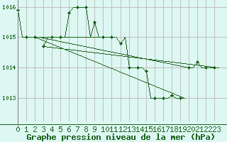 Courbe de la pression atmosphrique pour Enfidha Hammamet