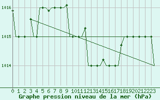 Courbe de la pression atmosphrique pour Varna