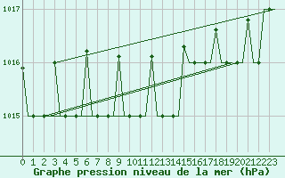 Courbe de la pression atmosphrique pour Murmansk