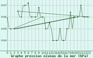 Courbe de la pression atmosphrique pour Antalya