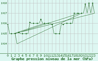 Courbe de la pression atmosphrique pour Ronchi Dei Legionari