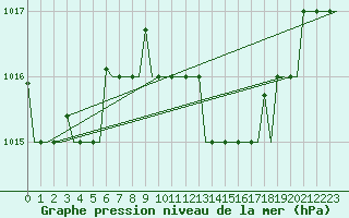 Courbe de la pression atmosphrique pour Palermo / Punta Raisi