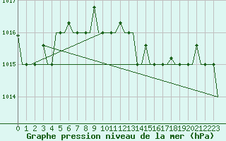 Courbe de la pression atmosphrique pour Bari / Palese Macchie