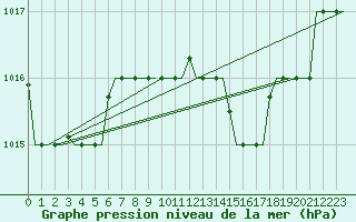 Courbe de la pression atmosphrique pour Verona / Villafranca