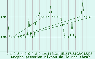 Courbe de la pression atmosphrique pour Andravida Airport