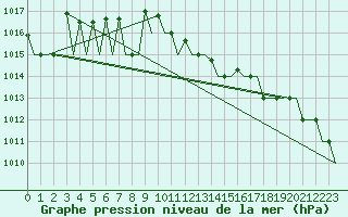 Courbe de la pression atmosphrique pour Castres-Mazamet (81)