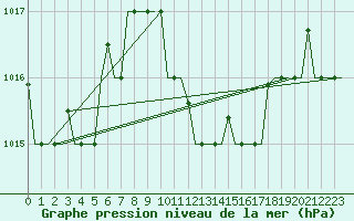 Courbe de la pression atmosphrique pour Rhodes Airport