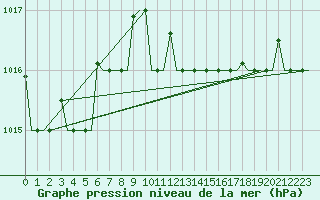 Courbe de la pression atmosphrique pour Bari / Palese Macchie