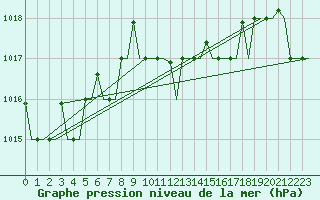 Courbe de la pression atmosphrique pour Heraklion Airport