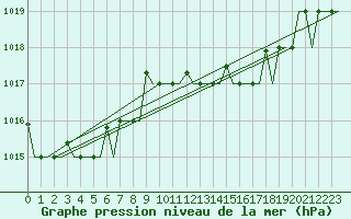 Courbe de la pression atmosphrique pour Gnes (It)