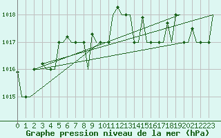 Courbe de la pression atmosphrique pour Gnes (It)