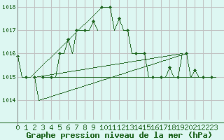 Courbe de la pression atmosphrique pour Dar-El-Beida
