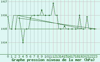 Courbe de la pression atmosphrique pour Karpathos Airport