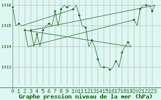 Courbe de la pression atmosphrique pour Valencia / Aeropuerto