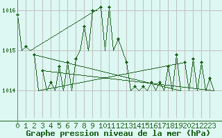 Courbe de la pression atmosphrique pour Almeria / Aeropuerto