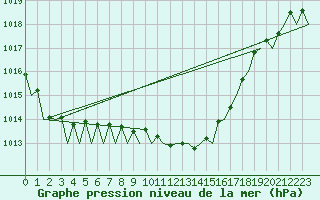 Courbe de la pression atmosphrique pour Melilla
