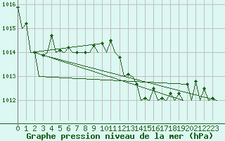 Courbe de la pression atmosphrique pour Menorca / Mahon