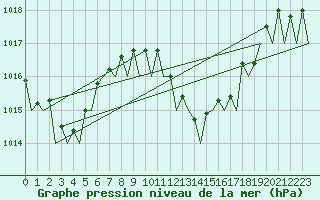 Courbe de la pression atmosphrique pour Barcelona / Aeropuerto