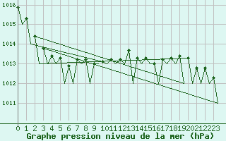 Courbe de la pression atmosphrique pour Fassberg
