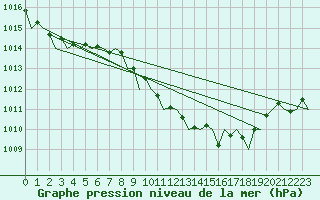 Courbe de la pression atmosphrique pour Bonn (All)