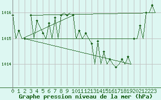 Courbe de la pression atmosphrique pour Palermo / Punta Raisi