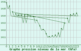 Courbe de la pression atmosphrique pour Menorca / Mahon