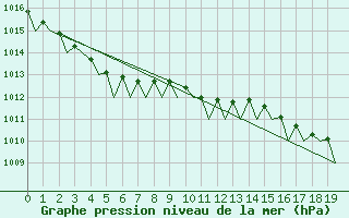 Courbe de la pression atmosphrique pour Middle Wallop