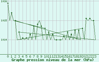 Courbe de la pression atmosphrique pour Santander / Parayas