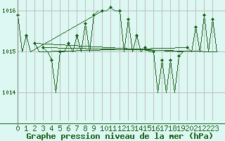 Courbe de la pression atmosphrique pour Gibraltar (UK)