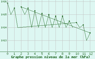 Courbe de la pression atmosphrique pour Ivalo