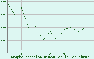 Courbe de la pression atmosphrique pour La Tontouta Nlle-Caledonie