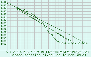 Courbe de la pression atmosphrique pour Platform K13-A