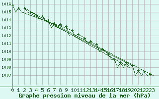 Courbe de la pression atmosphrique pour Le Goeree