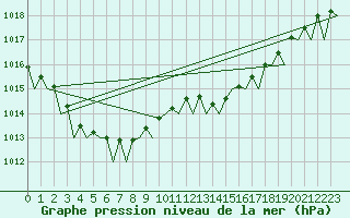 Courbe de la pression atmosphrique pour Jersey (UK)