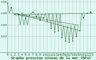Courbe de la pression atmosphrique pour Santiago / Labacolla