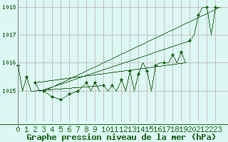 Courbe de la pression atmosphrique pour Marham