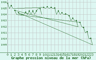 Courbe de la pression atmosphrique pour Hannover