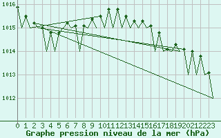 Courbe de la pression atmosphrique pour Oostende (Be)
