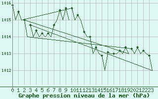 Courbe de la pression atmosphrique pour Ibiza (Esp)