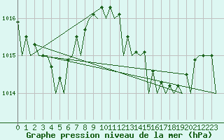 Courbe de la pression atmosphrique pour Murcia / San Javier