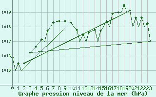 Courbe de la pression atmosphrique pour Akrotiri