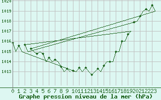 Courbe de la pression atmosphrique pour Frankfort (All)