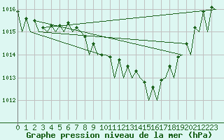 Courbe de la pression atmosphrique pour Muenster / Osnabrueck
