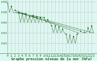 Courbe de la pression atmosphrique pour Volkel