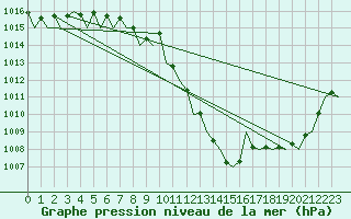 Courbe de la pression atmosphrique pour Wunstorf