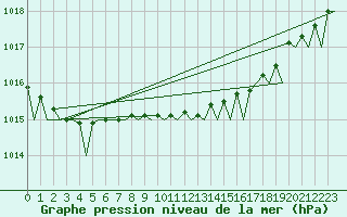 Courbe de la pression atmosphrique pour Berlin-Tegel