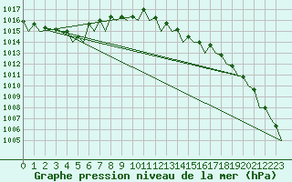 Courbe de la pression atmosphrique pour Deelen