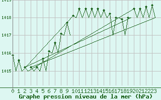 Courbe de la pression atmosphrique pour Platform Hoorn-a Sea