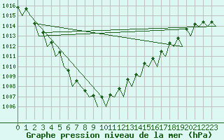 Courbe de la pression atmosphrique pour Platform K14-fa-1c Sea