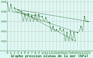 Courbe de la pression atmosphrique pour Bremen